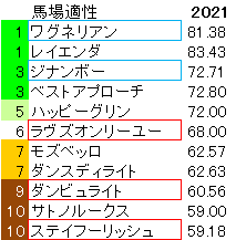 京都記念　馬場適性指数　2021